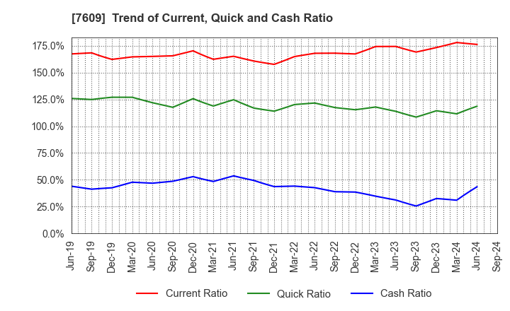 7609 Daitron Co.,Ltd.: Trend of Current, Quick and Cash Ratio