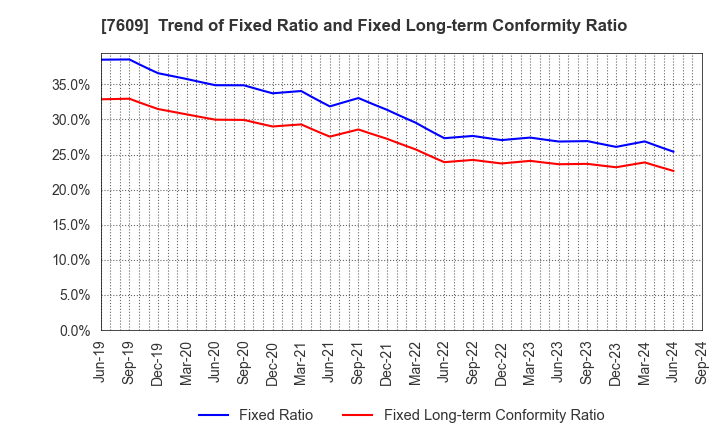 7609 Daitron Co.,Ltd.: Trend of Fixed Ratio and Fixed Long-term Conformity Ratio