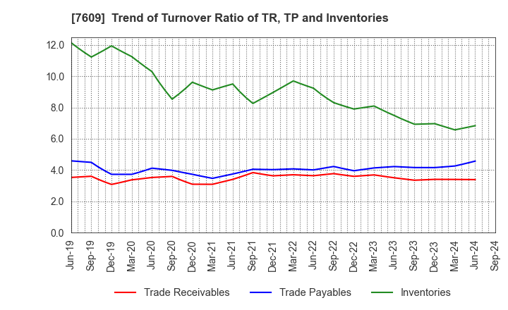 7609 Daitron Co.,Ltd.: Trend of Turnover Ratio of TR, TP and Inventories