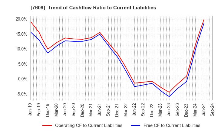 7609 Daitron Co.,Ltd.: Trend of Cashflow Ratio to Current Liabilities