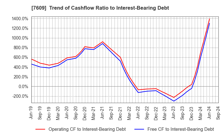 7609 Daitron Co.,Ltd.: Trend of Cashflow Ratio to Interest-Bearing Debt