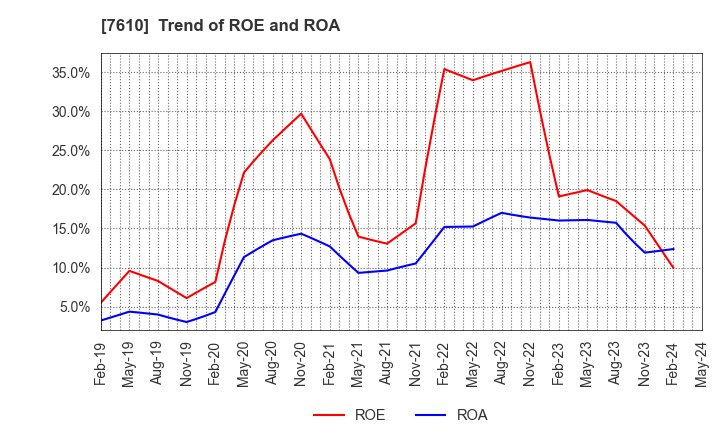 7610 TAY TWO CO.,LTD.: Trend of ROE and ROA