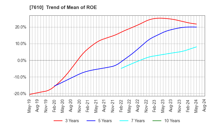 7610 TAY TWO CO.,LTD.: Trend of Mean of ROE