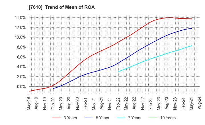 7610 TAY TWO CO.,LTD.: Trend of Mean of ROA