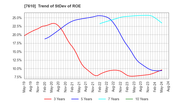 7610 TAY TWO CO.,LTD.: Trend of StDev of ROE