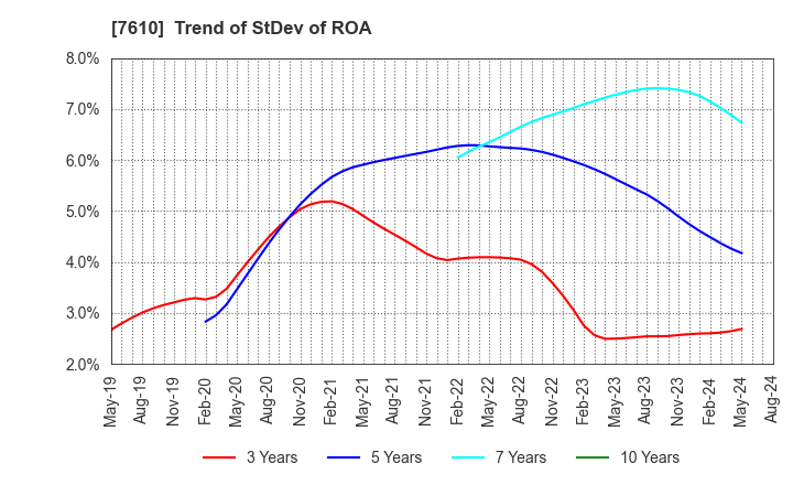 7610 TAY TWO CO.,LTD.: Trend of StDev of ROA