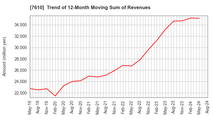 7610 TAY TWO CO.,LTD.: Trend of 12-Month Moving Sum of Revenues