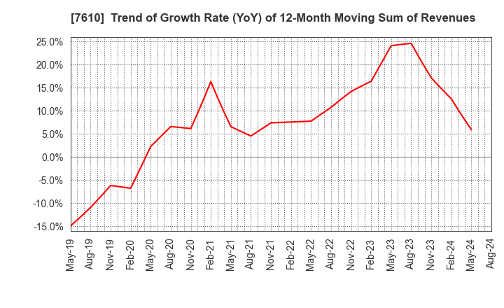 7610 TAY TWO CO.,LTD.: Trend of Growth Rate (YoY) of 12-Month Moving Sum of Revenues