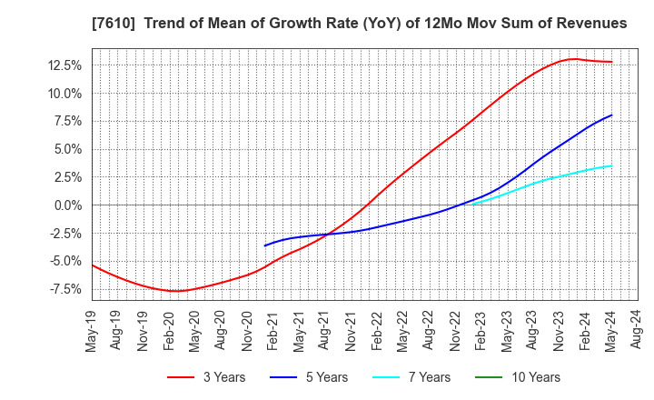 7610 TAY TWO CO.,LTD.: Trend of Mean of Growth Rate (YoY) of 12Mo Mov Sum of Revenues