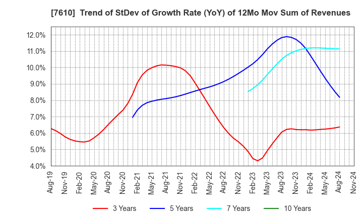 7610 TAY TWO CO.,LTD.: Trend of StDev of Growth Rate (YoY) of 12Mo Mov Sum of Revenues