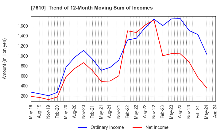 7610 TAY TWO CO.,LTD.: Trend of 12-Month Moving Sum of Incomes