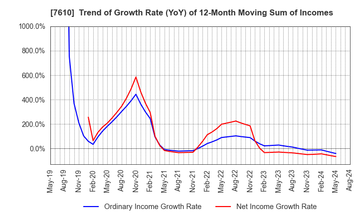 7610 TAY TWO CO.,LTD.: Trend of Growth Rate (YoY) of 12-Month Moving Sum of Incomes