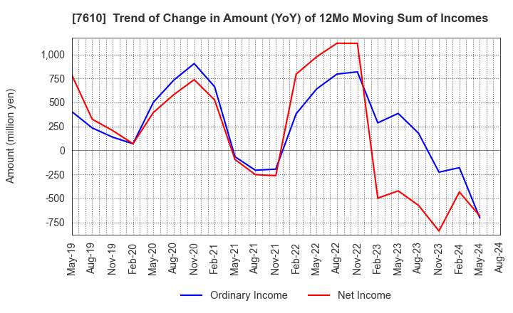 7610 TAY TWO CO.,LTD.: Trend of Change in Amount (YoY) of 12Mo Moving Sum of Incomes