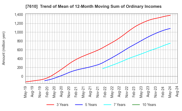 7610 TAY TWO CO.,LTD.: Trend of Mean of 12-Month Moving Sum of Ordinary Incomes