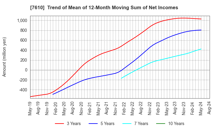 7610 TAY TWO CO.,LTD.: Trend of Mean of 12-Month Moving Sum of Net Incomes