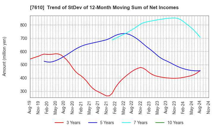 7610 TAY TWO CO.,LTD.: Trend of StDev of 12-Month Moving Sum of Net Incomes