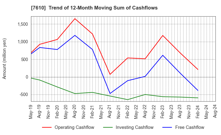 7610 TAY TWO CO.,LTD.: Trend of 12-Month Moving Sum of Cashflows