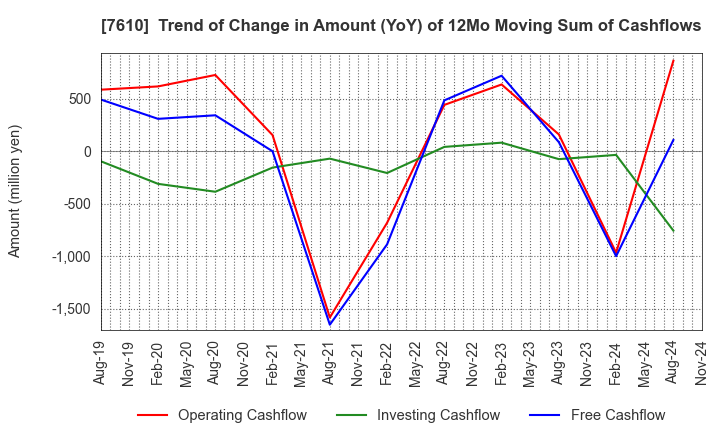 7610 TAY TWO CO.,LTD.: Trend of Change in Amount (YoY) of 12Mo Moving Sum of Cashflows