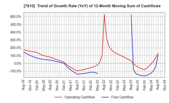 7610 TAY TWO CO.,LTD.: Trend of Growth Rate (YoY) of 12-Month Moving Sum of Cashflows