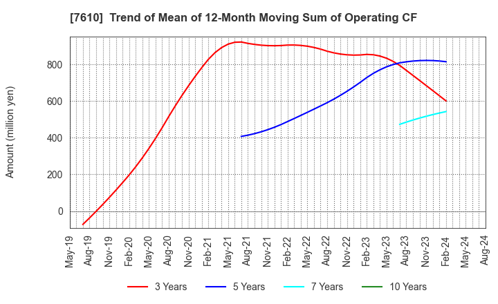 7610 TAY TWO CO.,LTD.: Trend of Mean of 12-Month Moving Sum of Operating CF