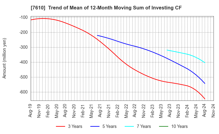 7610 TAY TWO CO.,LTD.: Trend of Mean of 12-Month Moving Sum of Investing CF