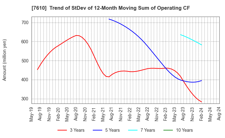 7610 TAY TWO CO.,LTD.: Trend of StDev of 12-Month Moving Sum of Operating CF