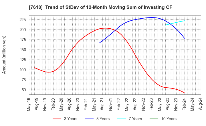 7610 TAY TWO CO.,LTD.: Trend of StDev of 12-Month Moving Sum of Investing CF