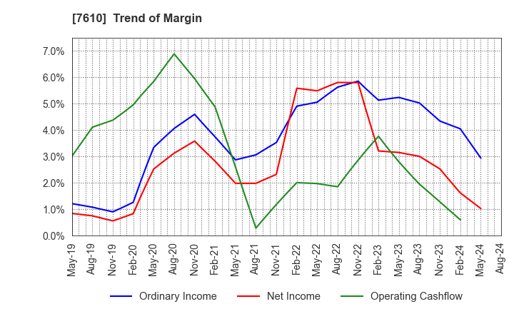 7610 TAY TWO CO.,LTD.: Trend of Margin