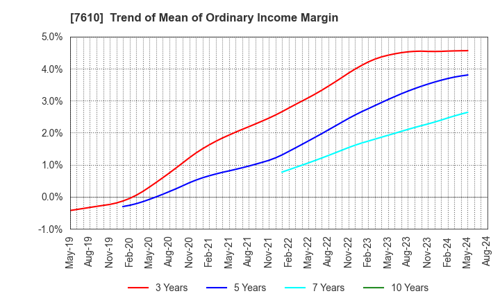 7610 TAY TWO CO.,LTD.: Trend of Mean of Ordinary Income Margin