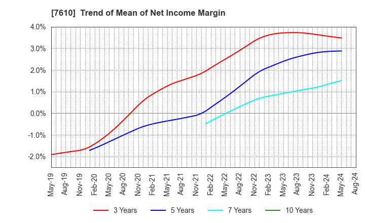 7610 TAY TWO CO.,LTD.: Trend of Mean of Net Income Margin