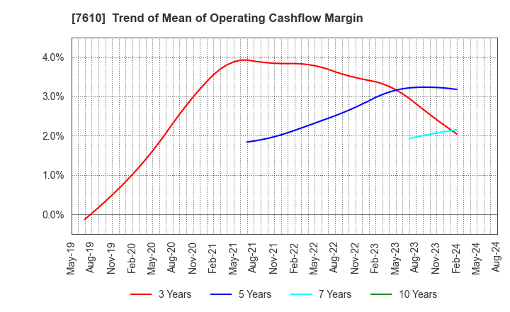 7610 TAY TWO CO.,LTD.: Trend of Mean of Operating Cashflow Margin