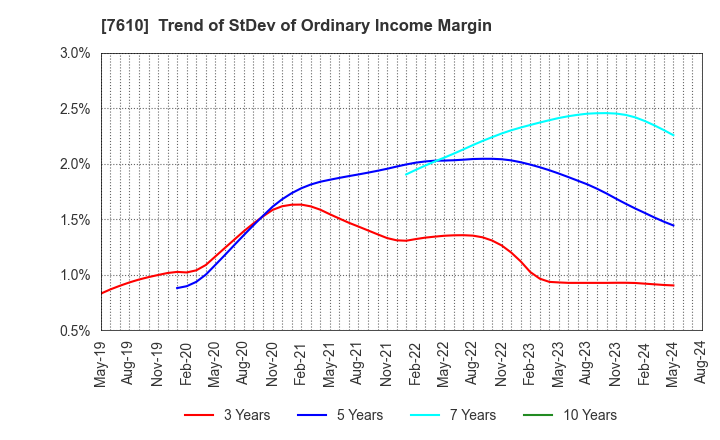 7610 TAY TWO CO.,LTD.: Trend of StDev of Ordinary Income Margin