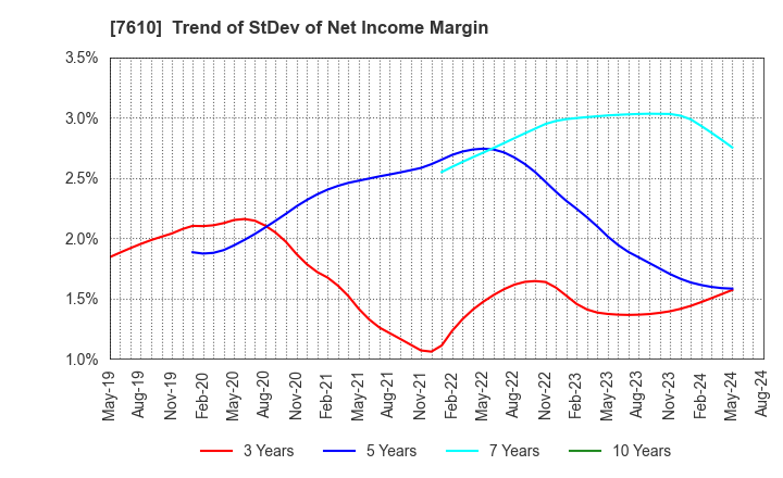 7610 TAY TWO CO.,LTD.: Trend of StDev of Net Income Margin