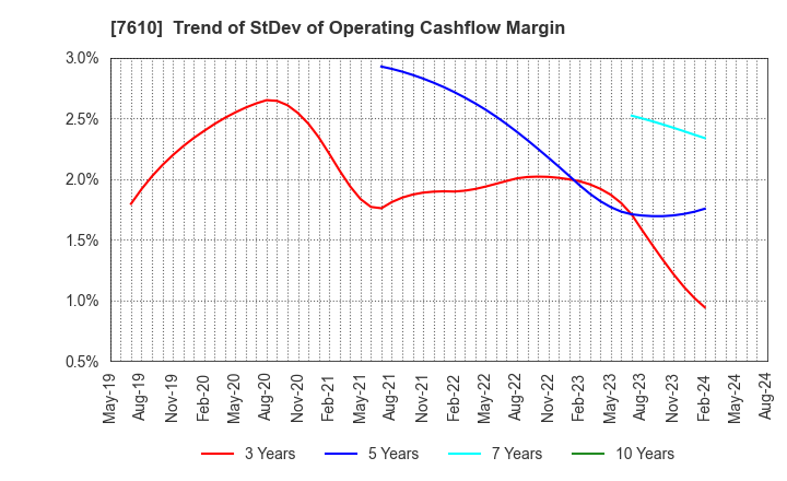 7610 TAY TWO CO.,LTD.: Trend of StDev of Operating Cashflow Margin