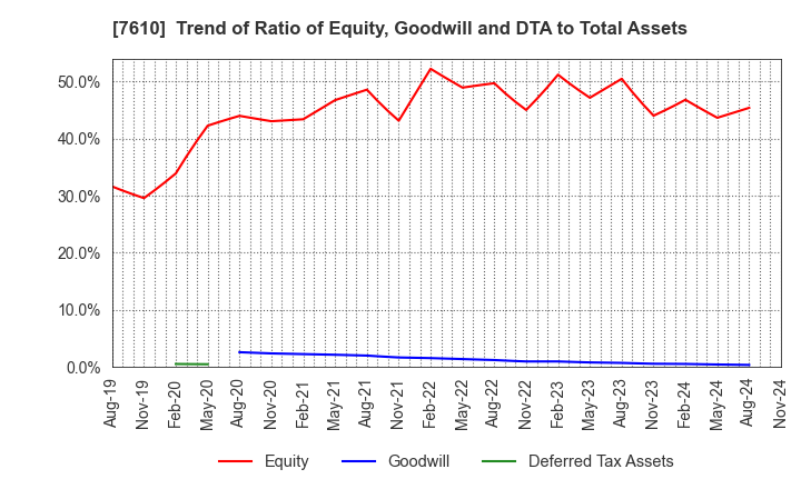 7610 TAY TWO CO.,LTD.: Trend of Ratio of Equity, Goodwill and DTA to Total Assets