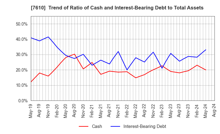 7610 TAY TWO CO.,LTD.: Trend of Ratio of Cash and Interest-Bearing Debt to Total Assets