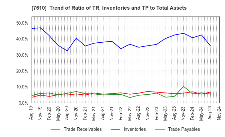 7610 TAY TWO CO.,LTD.: Trend of Ratio of TR, Inventories and TP to Total Assets