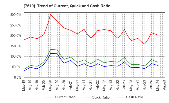 7610 TAY TWO CO.,LTD.: Trend of Current, Quick and Cash Ratio