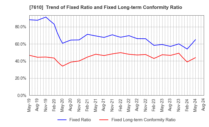 7610 TAY TWO CO.,LTD.: Trend of Fixed Ratio and Fixed Long-term Conformity Ratio