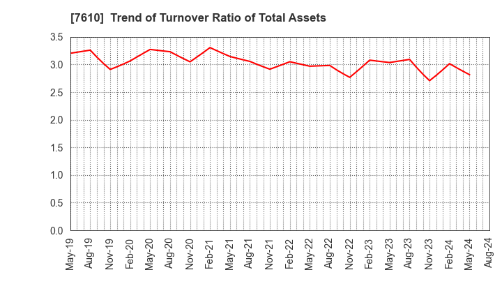 7610 TAY TWO CO.,LTD.: Trend of Turnover Ratio of Total Assets