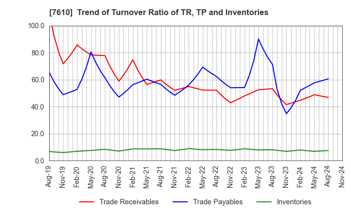 7610 TAY TWO CO.,LTD.: Trend of Turnover Ratio of TR, TP and Inventories