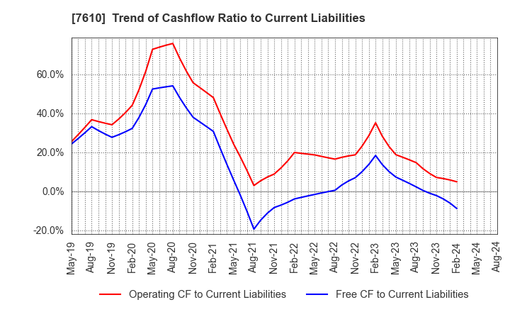7610 TAY TWO CO.,LTD.: Trend of Cashflow Ratio to Current Liabilities