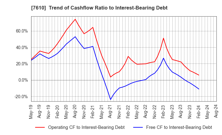 7610 TAY TWO CO.,LTD.: Trend of Cashflow Ratio to Interest-Bearing Debt