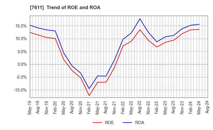 7611 HIDAY HIDAKA Corp.: Trend of ROE and ROA