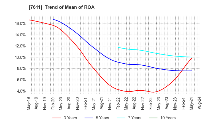 7611 HIDAY HIDAKA Corp.: Trend of Mean of ROA