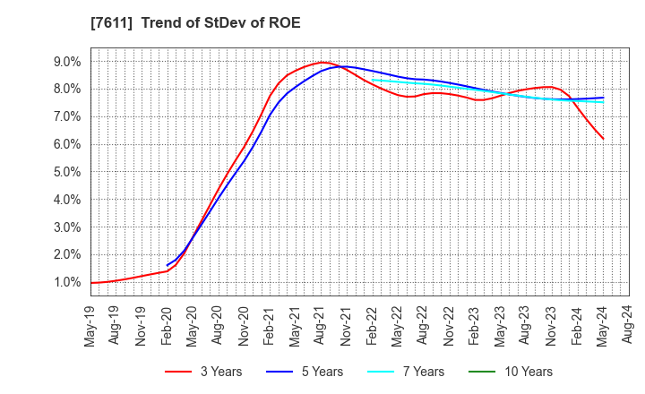 7611 HIDAY HIDAKA Corp.: Trend of StDev of ROE