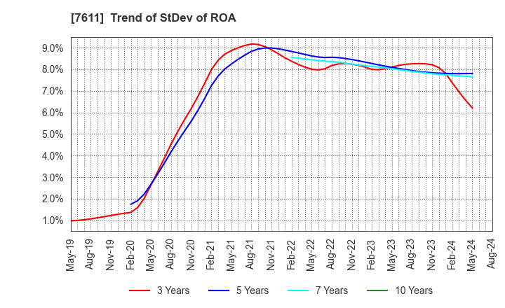 7611 HIDAY HIDAKA Corp.: Trend of StDev of ROA