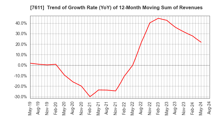 7611 HIDAY HIDAKA Corp.: Trend of Growth Rate (YoY) of 12-Month Moving Sum of Revenues