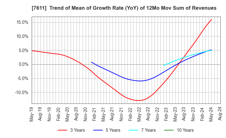 7611 HIDAY HIDAKA Corp.: Trend of Mean of Growth Rate (YoY) of 12Mo Mov Sum of Revenues