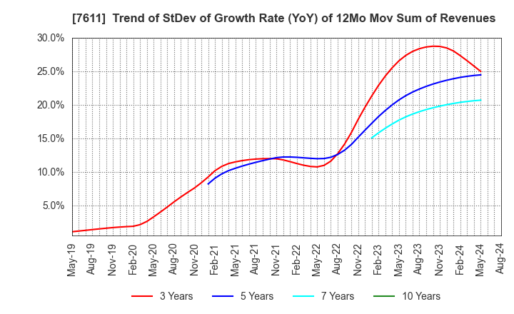 7611 HIDAY HIDAKA Corp.: Trend of StDev of Growth Rate (YoY) of 12Mo Mov Sum of Revenues